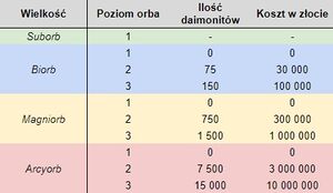 Ilość daimonitu potrzebna do awansu orba.jpg